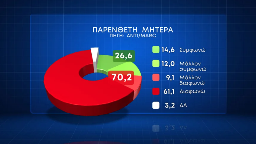 Δημοσκόπηση Marc: Οι απόψεις για τον γάμο των ομοφύλων και την τεκνοθεσία-6