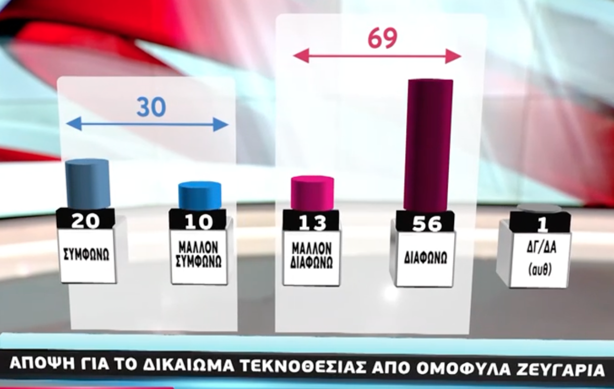 Ομόφυλα ζευγάρια: Τι ψηφίζουν οι πολίτες για γάμο και τεκνοθεσία-8