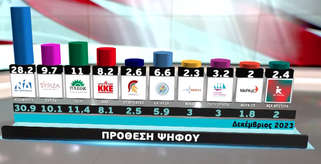 Δημοσκόπηση Metron Analysis: Πώς βαθμολογούν οι πολίτες τους πολιτικούς αρχηγούς-1