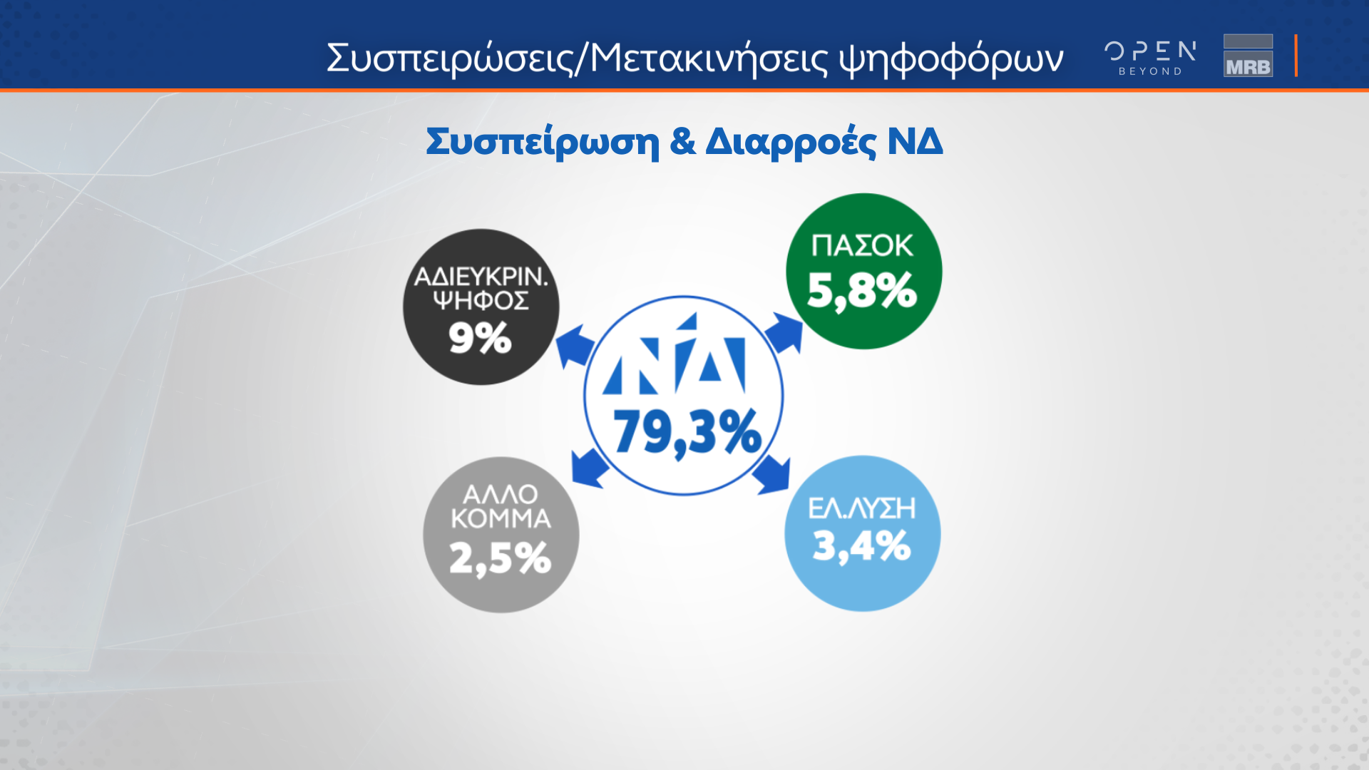 Δημοσκόπηση MRB: Προβάδισμα Ν.Δ., «μάχη» για τη δεύτερη θέση-3