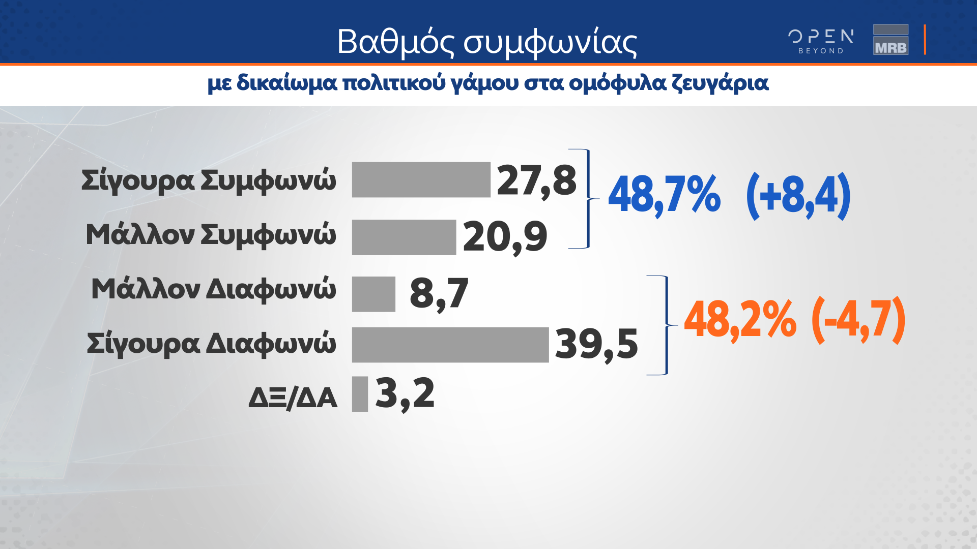 Δημοσκόπηση MRB: Μοιρασμένες οι απόψεις για τον γάμο ομόφυλων ζευγαριών – Μεγαλύτερο πρόβλημα η ακρίβεια-1