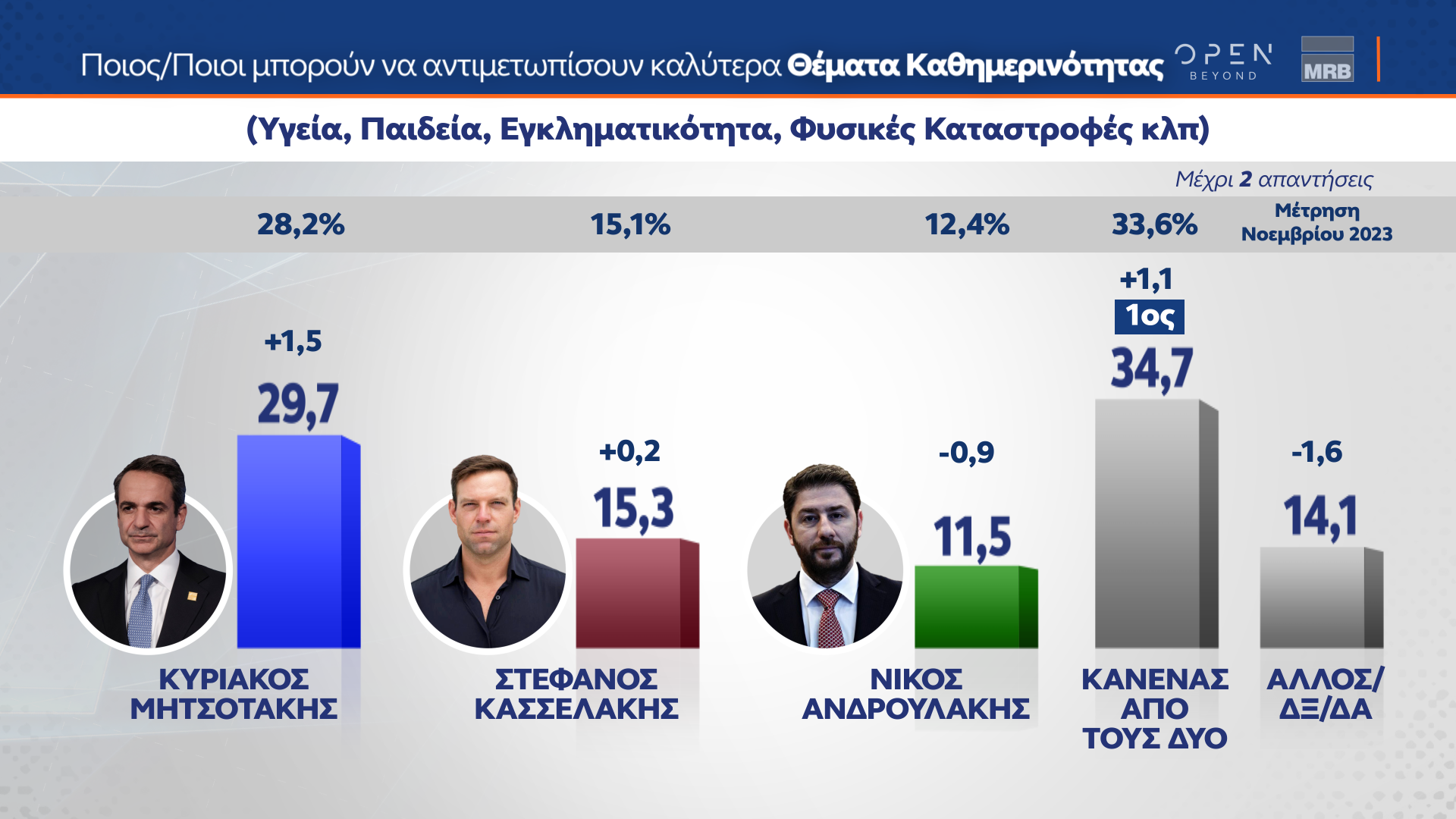 Δημοσκόπηση MRB: Προβάδισμα Ν.Δ., «μάχη» για τη δεύτερη θέση-9