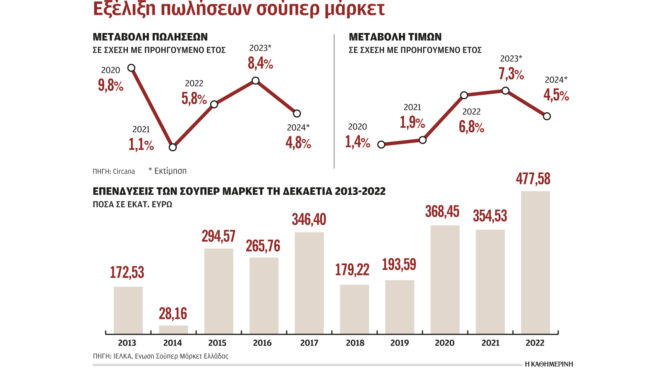 τα-σχέδια-των-σούπερ-μάρκετ-για-το-2024-562813264
