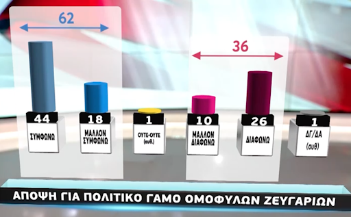 Ομόφυλα ζευγάρια: Τι ψηφίζουν οι πολίτες για γάμο και τεκνοθεσία-7
