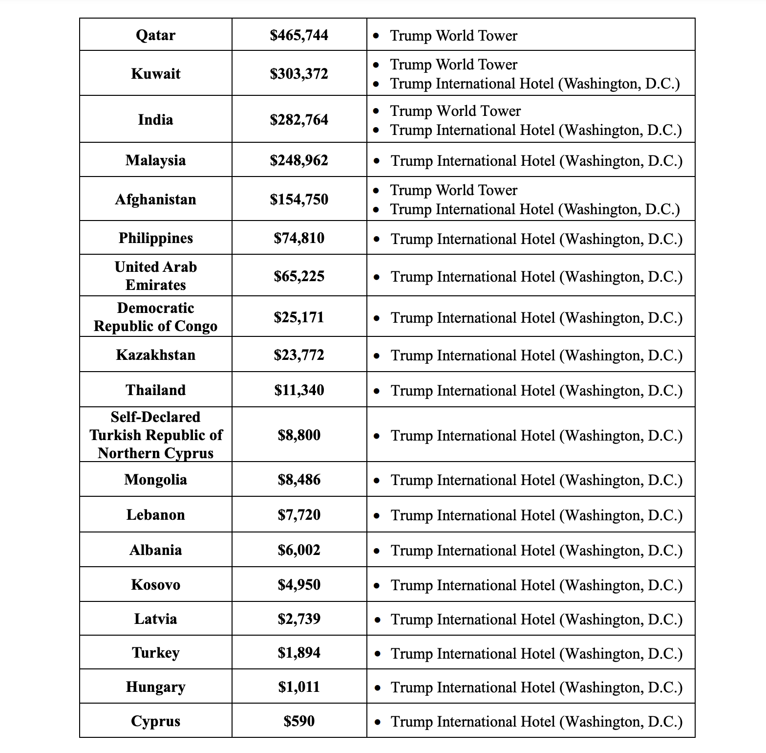 Νέες καταγγελίες: Ο Τραμπ έλαβε εκατομμύρια από ξένες κυβερνήσεις την περίοδο που ήταν πρόεδρος-2