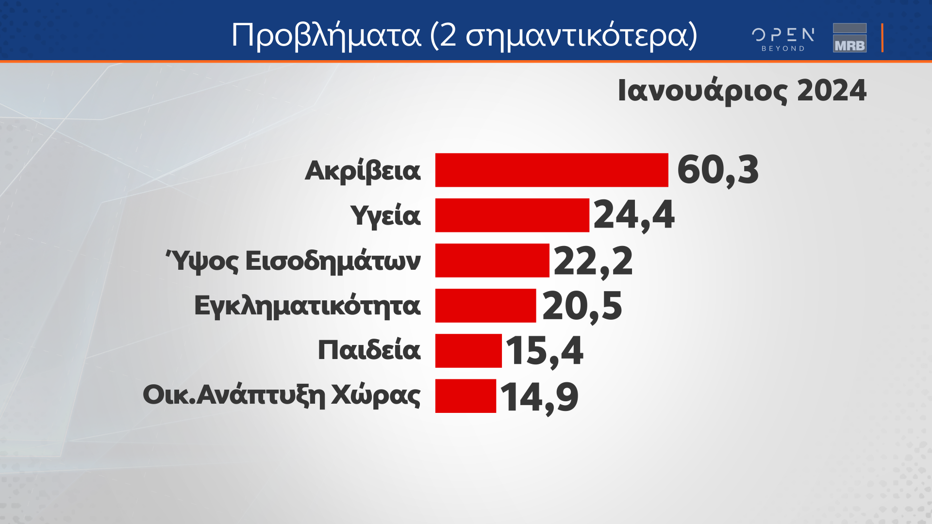 Δημοσκόπηση MRB: Μοιρασμένες οι απόψεις για τον γάμο ομόφυλων ζευγαριών – Μεγαλύτερο πρόβλημα η ακρίβεια-3