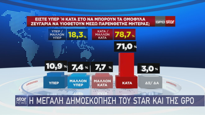Δημοσκόπηση GPO: Το 60,9% διαφωνεί με δημοψήφισμα για τον γάμο ομόφυλων ζευγαριών-3