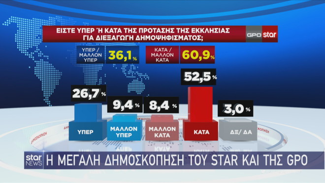 Δημοσκόπηση GPO: Το 60,9% διαφωνεί με δημοψήφισμα για τον γάμο ομόφυλων ζευγαριών-4