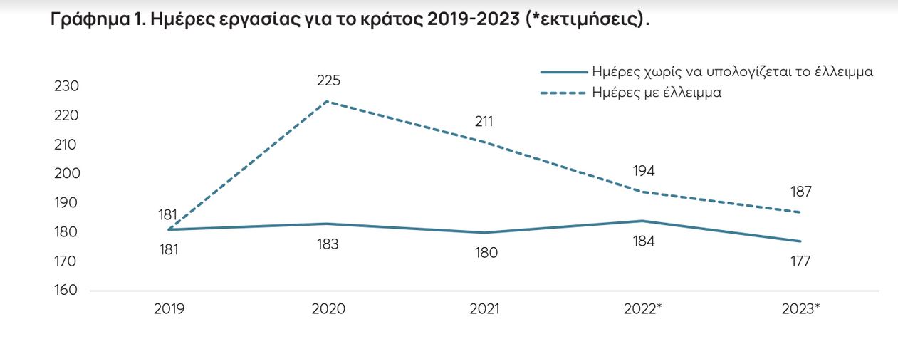 Εργαστήκαμε 177 ημέρες για να πληρώσουμε φόρους και εισφορές-1