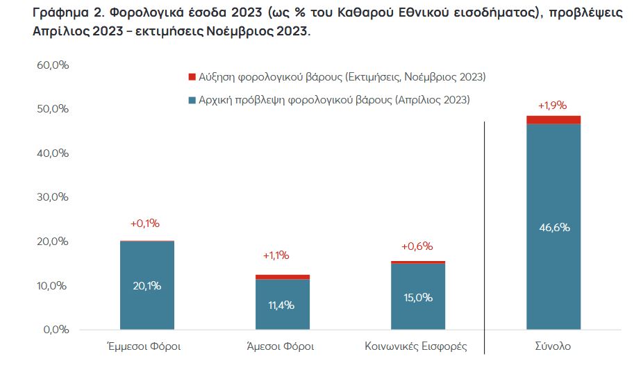 Εργαστήκαμε 177 ημέρες για να πληρώσουμε φόρους και εισφορές-2