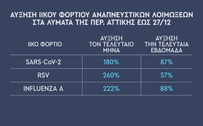 Αύξηση 85–90% στους αναπνευστικούς ιούς – Πότε αναμένεται κορύφωση-1