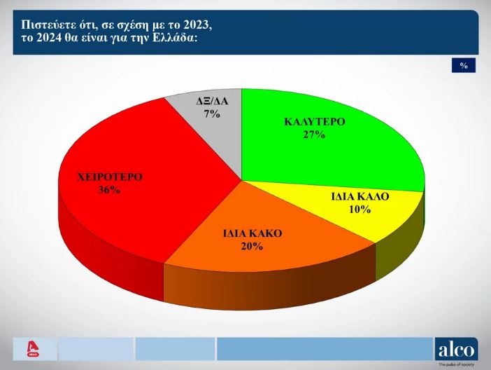 Δημοσκόπηση: Ισχυρό προβάδισμα Ν.Δ. ενόψει ευρωεκλογών-2