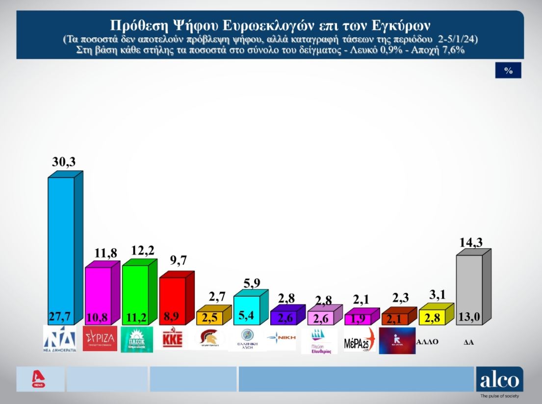 Δημοσκόπηση: Ισχυρό προβάδισμα Ν.Δ. ενόψει ευρωεκλογών-1