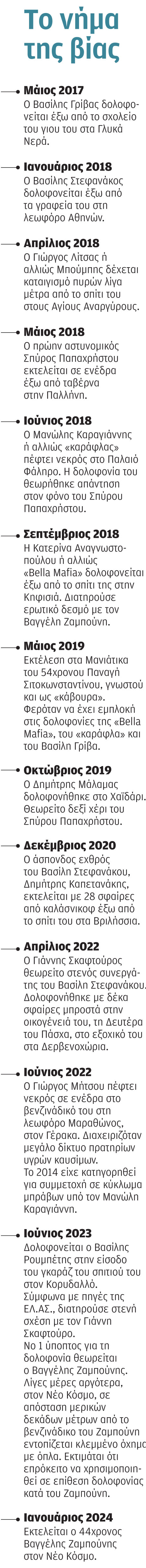 Δολοφονία Ζαμπούνη: Στο μικροσκόπιο η Vor V Zakone και μια πρόσφατη αποφυλάκιση-1