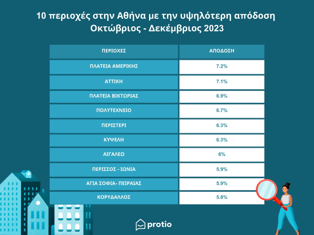 To Top 10 των περιοχών με τα ακίνητα που προσφέρουν τις υψηλότερες αποδόσεις-1