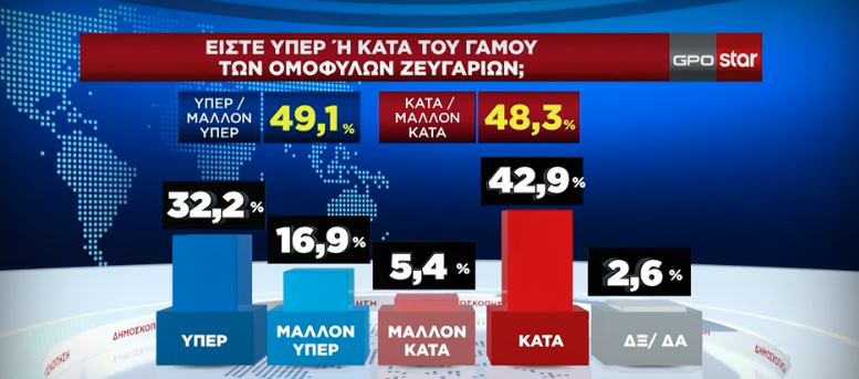 Δημοσκόπηση GPO: Το 60,9% διαφωνεί με δημοψήφισμα για τον γάμο ομόφυλων ζευγαριών-1