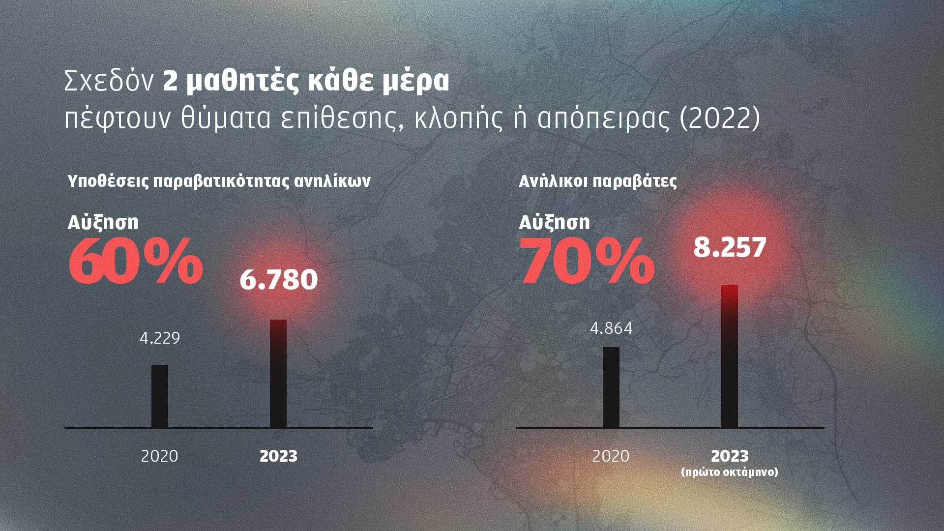 Δύο μαθητές πέφτουν θύματα επίθεσης κάθε ημέρα -1