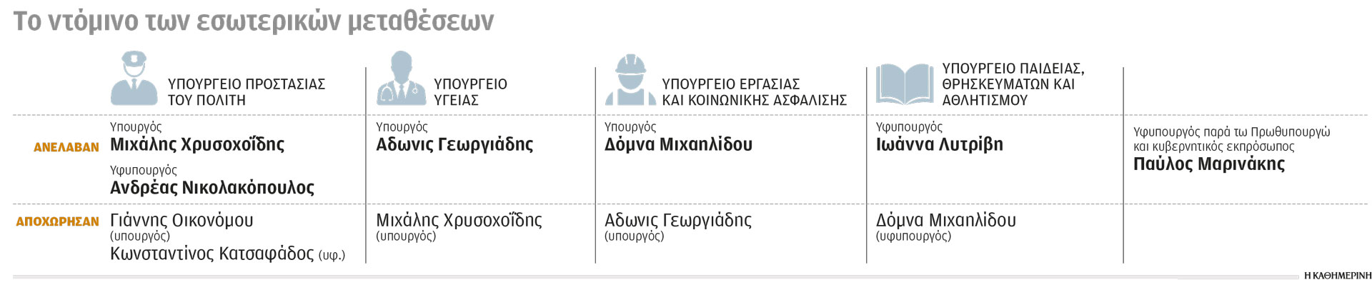 Ανασχηματισμός: Διόρθωση με καραμπόλες – Το παρασκήνιο και τα πρόσωπα-1
