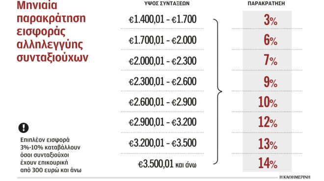 συνταξιούχοι-πήραν-αύξηση-είδαν-μείω-562819759