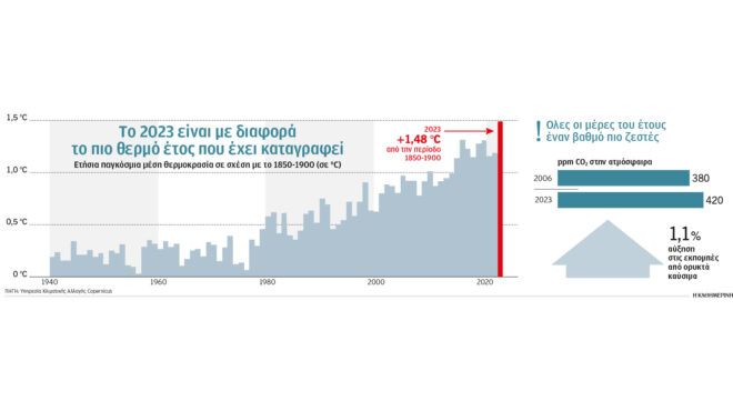 τα-πέντε-πιο-θερμά-έτη-σημειώθηκαν-την-562821601
