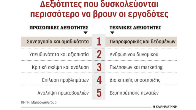 εργασία-το-82-των-εργοδοτών-δυσκολεύετα-562823683