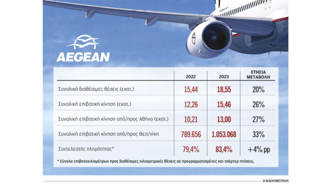 aegean-ρεκόρ-επιβατικής-κίνησης-το-2023-562825906