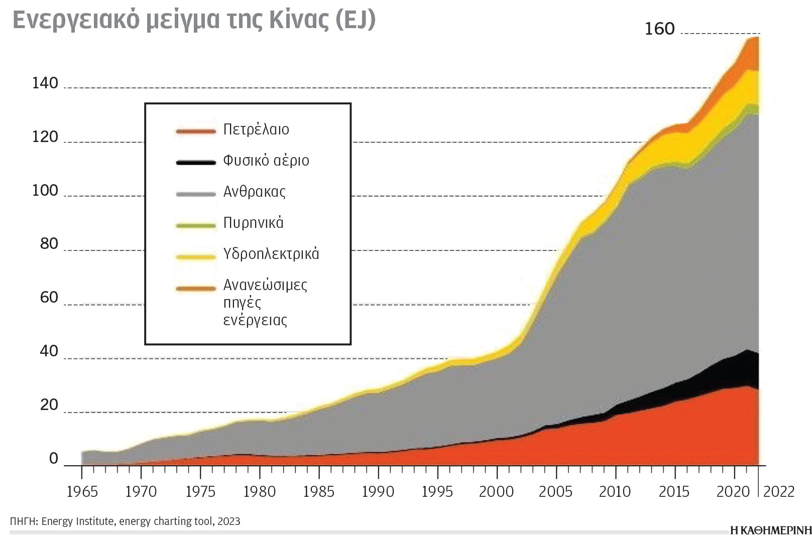 Κλιματική κρίση και ενέργεια: Οι εκπομπές αερίων του θερμοκηπίου ανα τομέα-1