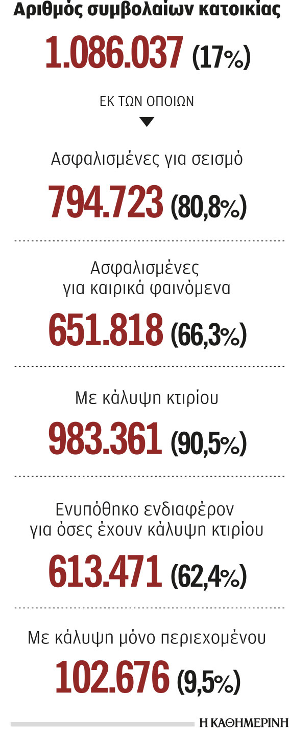 Τα μυστικά της ασφάλισης κατοικίας από καταστροφές-1