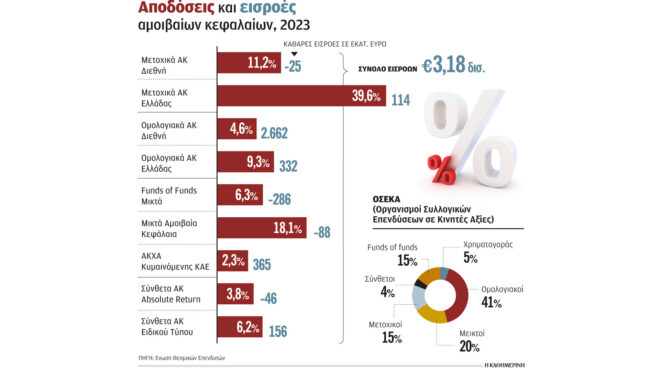 πήγαν-στα-αμοιβαία-για-αποδόσεις-562832017
