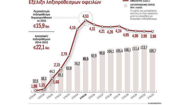 ούτε-τα-μισά-από-τα-105-δισ-χρέη-μπορούν-να-562840918