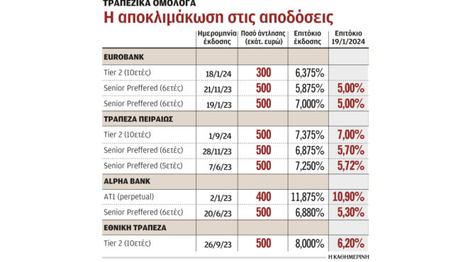 dbrs-τη-μεγαλύτερη-μείωση-κόκκινων-δανεί-562840687