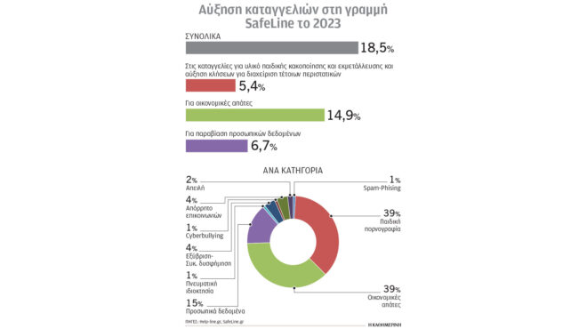 safeline-gr-τι-καταγγέλλουν-οι-ελληνες-562847767