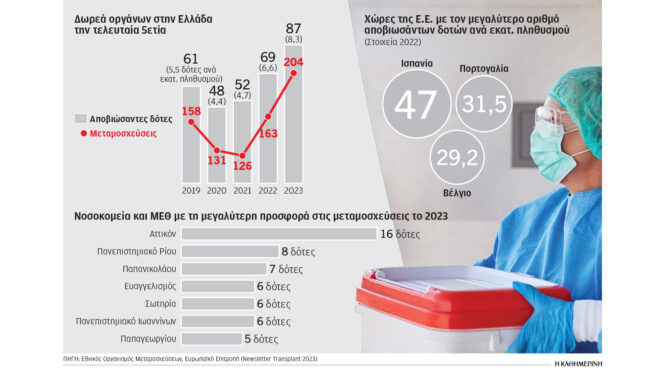 νέα-αύξηση-στις-δωρεές-οργάνων-562847929