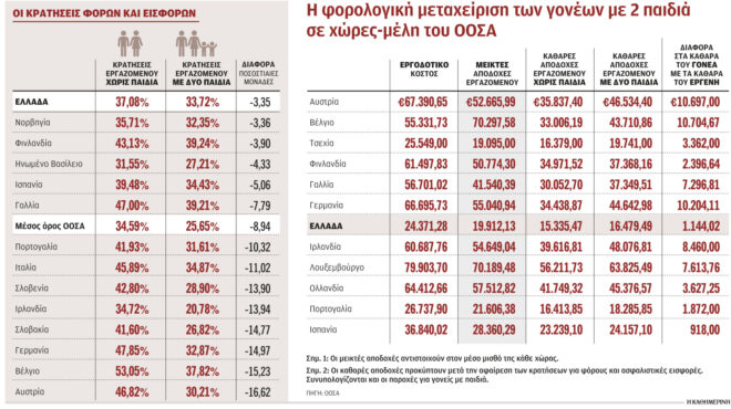 οι-φόροι-τιμωρούν-οικογένειες-με-παιδ-562853317