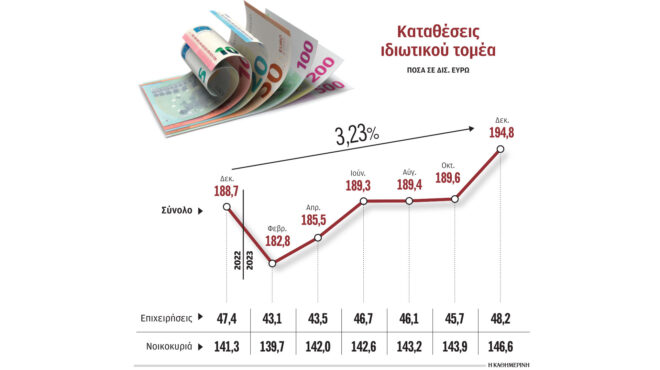 κατά-64-δισ-ευρώ-αυξήθηκαν-οι-καταθέσει-562852894
