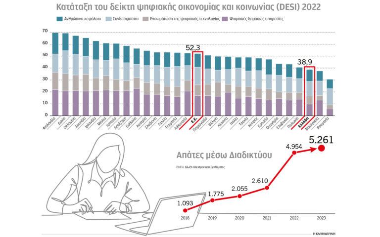 Εκτεθειμένοι στις διαδικτυακές απάτες