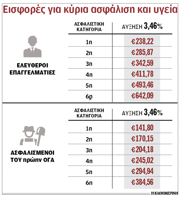 Ελεύθεροι επαγγελματίες: Προσαύξηση 3,46% στις ασφαλιστικές εισφορές-1