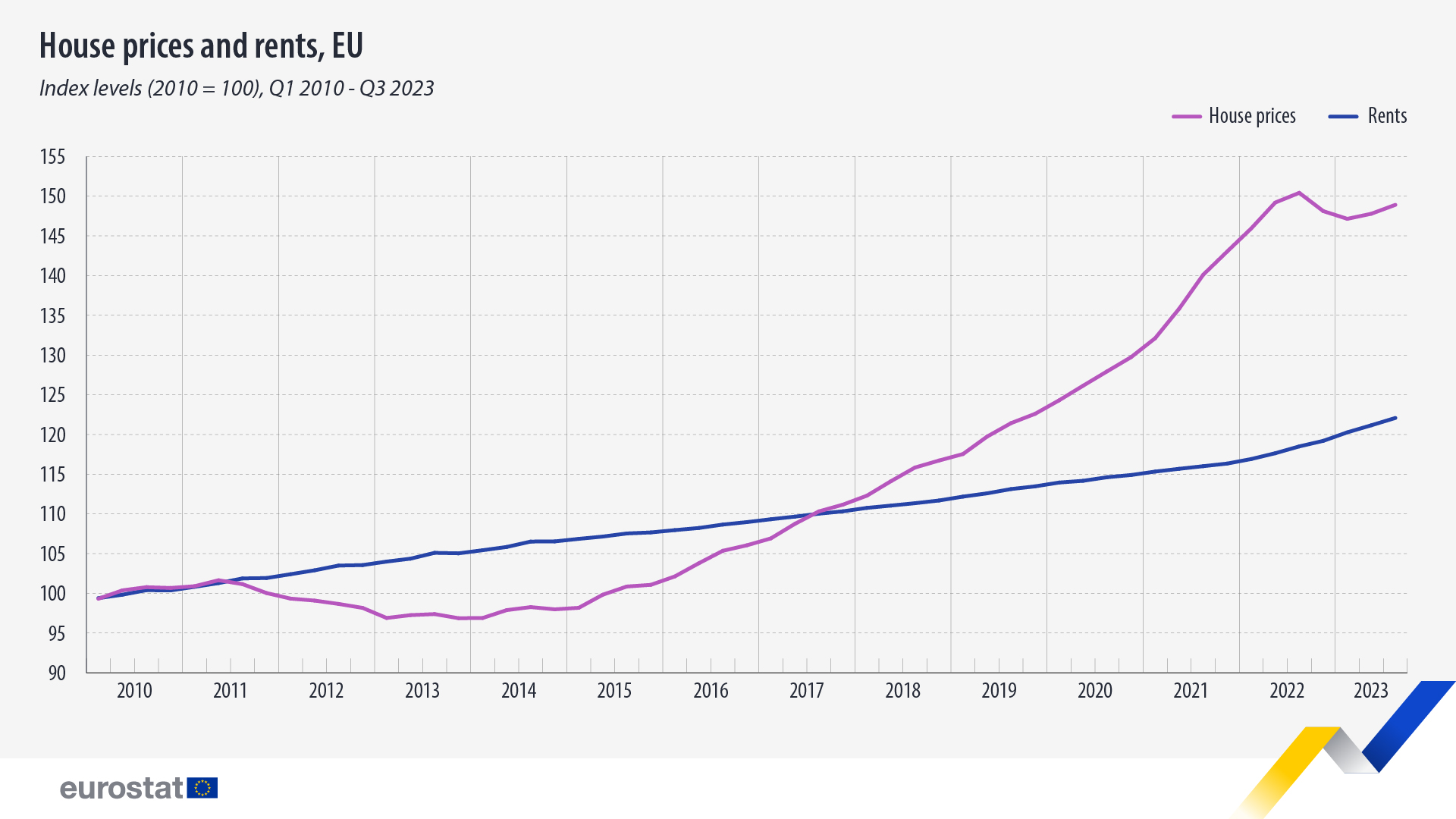 Eurostat: Οι τιμές των κατοικιών αυξήθηκαν κατά 48% σε 13 χρόνια-1