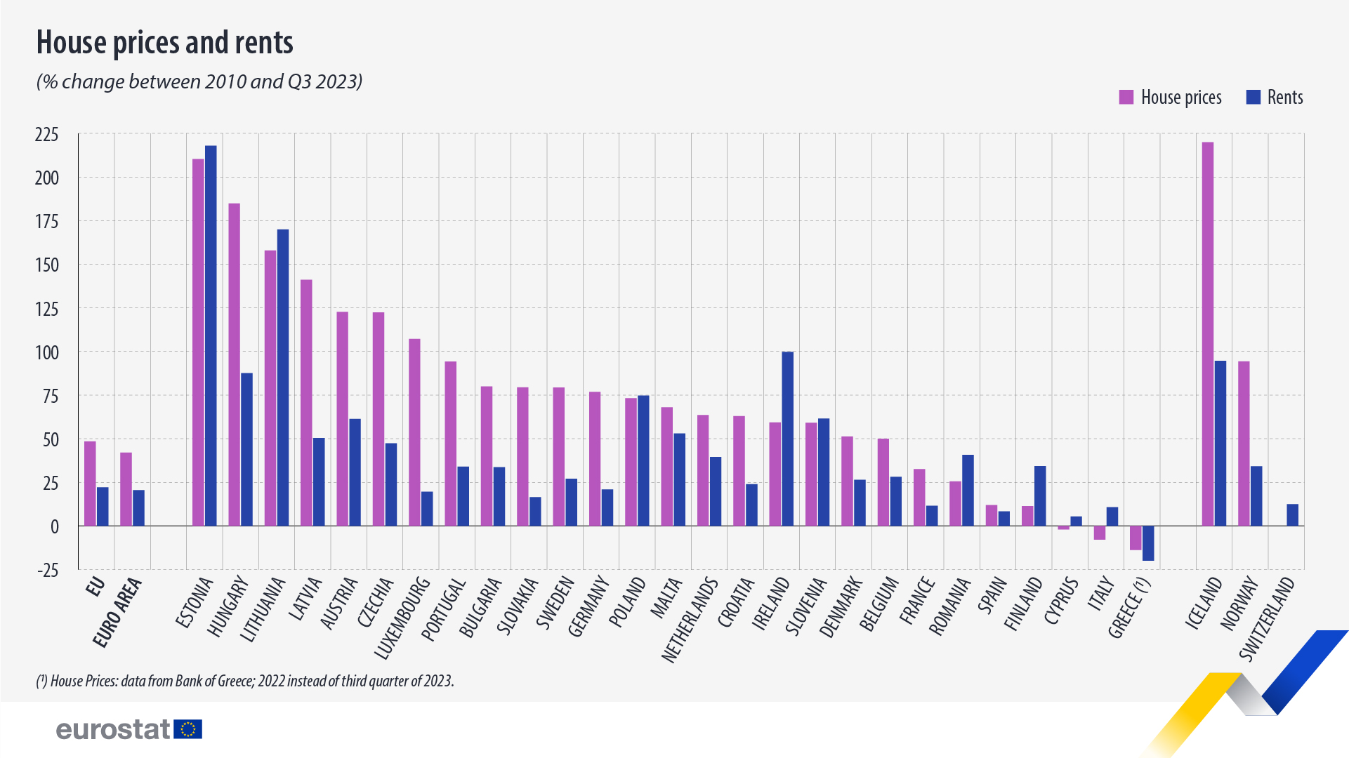 Eurostat: Οι τιμές των κατοικιών αυξήθηκαν κατά 48% σε 13 χρόνια-2