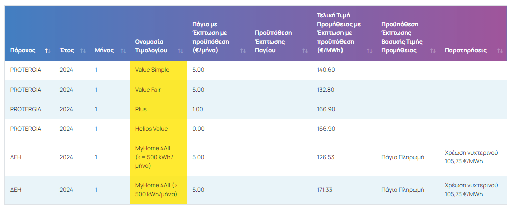 Τιμολόγια ρεύματος: Αναλυτικά όλες οι τιμές για τον Ιανουάριο-3