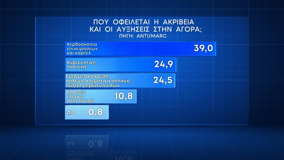 Δημοσκόπηση Marc: Υπέρ των μη κρατικών ΑΕΙ η πλειοψηφία των πολιτών-2