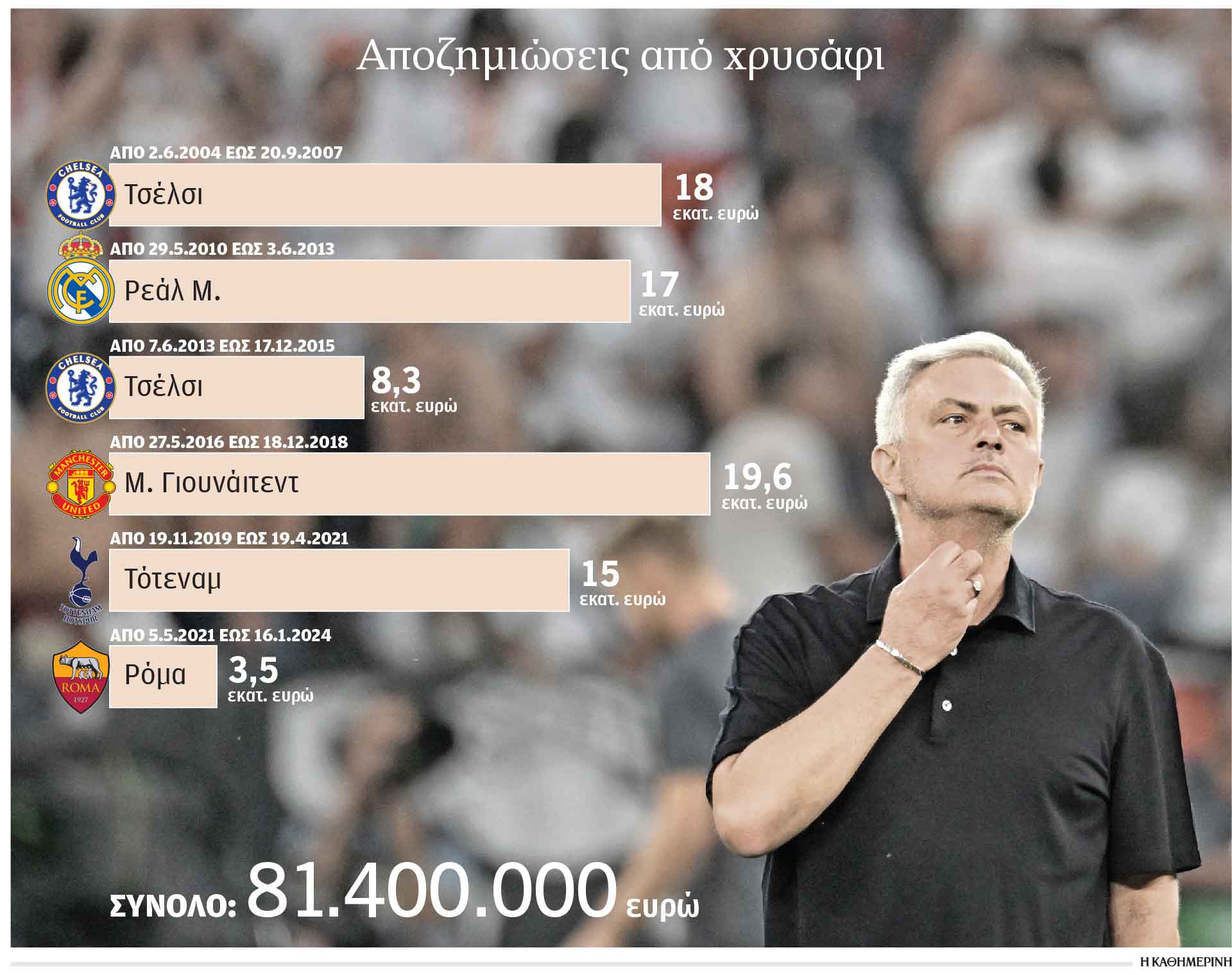 «Special One» και στις απολύσεις-1