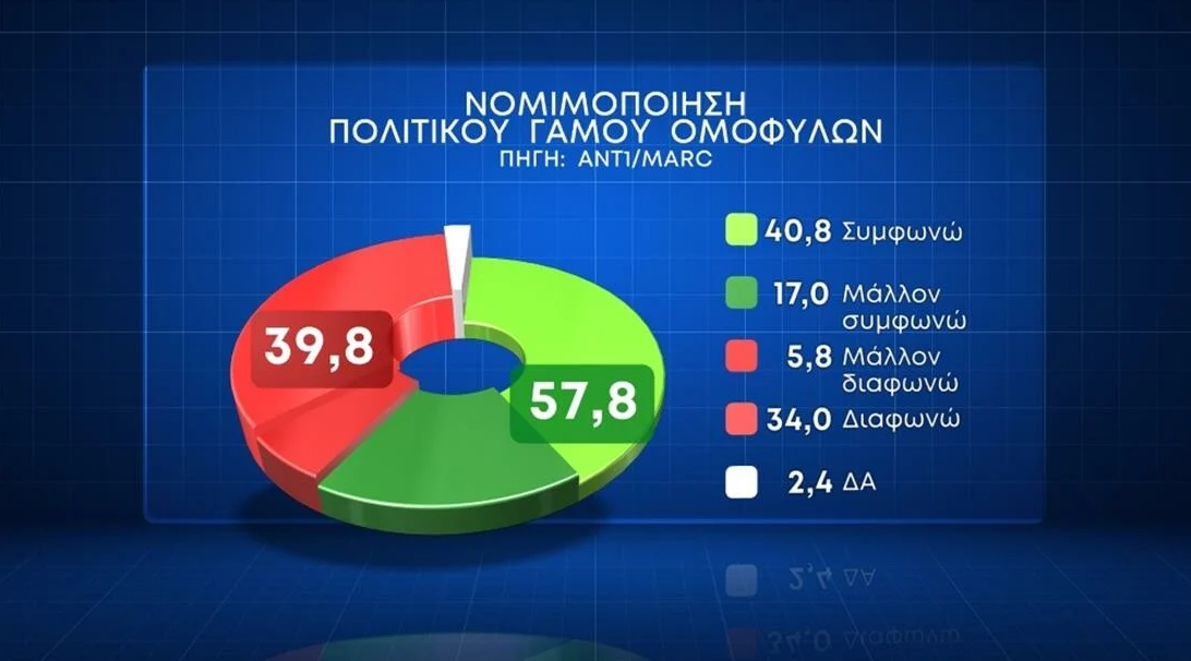 Ομόφυλα ζευγάρια: Τι ψηφίζουν οι πολίτες για γάμο και τεκνοθεσία-9
