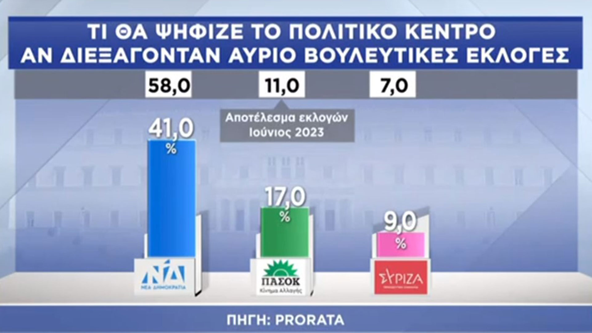 Απώλειες για τη Ν.Δ. και κέρδη για το ΠΑΣΟΚ στη «μάχη του Κέντρου»-1