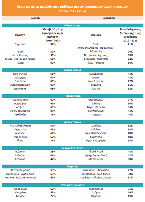 Εως 76% αυξήθηκαν τα σπίτια στην Καλλιθέα και έως 62% τα ενοίκια στα Βριλήσσια-1