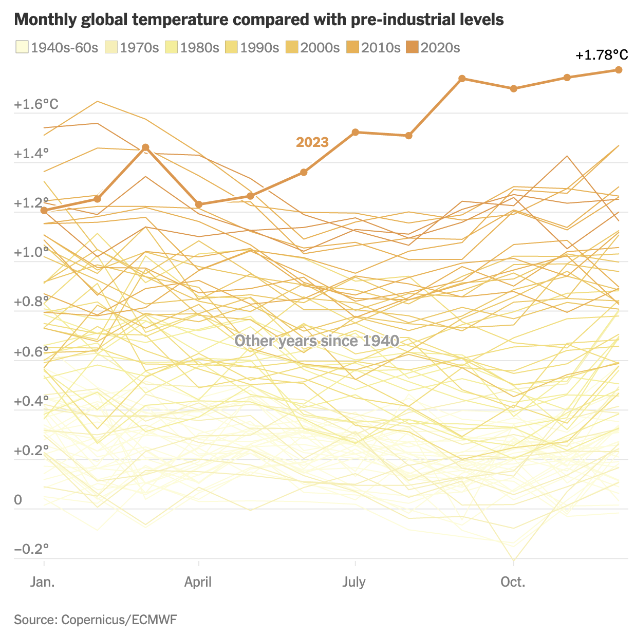 Το 2023 η πιο ζεστή χρονιά που έχει καταγραφεί ποτέ-2