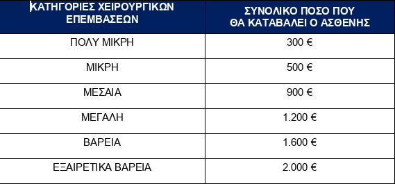 Σε άμεση ισχύ τα απογευματινά χειρουργεία στα δημόσια νοσοκομεία – Από 300 έως 2.000 ευρώ το κόστος-1