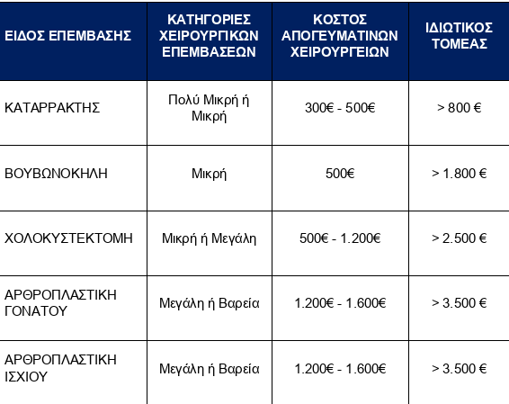 Σε άμεση ισχύ τα απογευματινά χειρουργεία στα δημόσια νοσοκομεία – Από 300 έως 2.000 ευρώ το κόστος-2