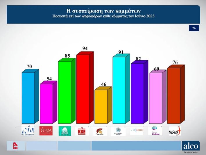 Δημοσκόπηση: Η βαθμολογία των υπουργών και το σκορ της συσπείρωσης-2