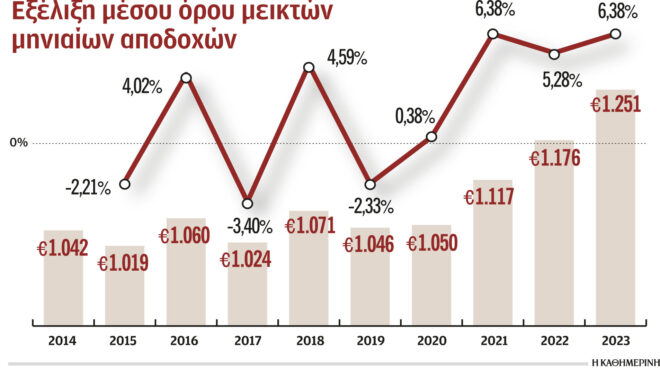κατά-64-αυξήθηκε-ο-μέσος-μισθός-στον-ιδι-562870648